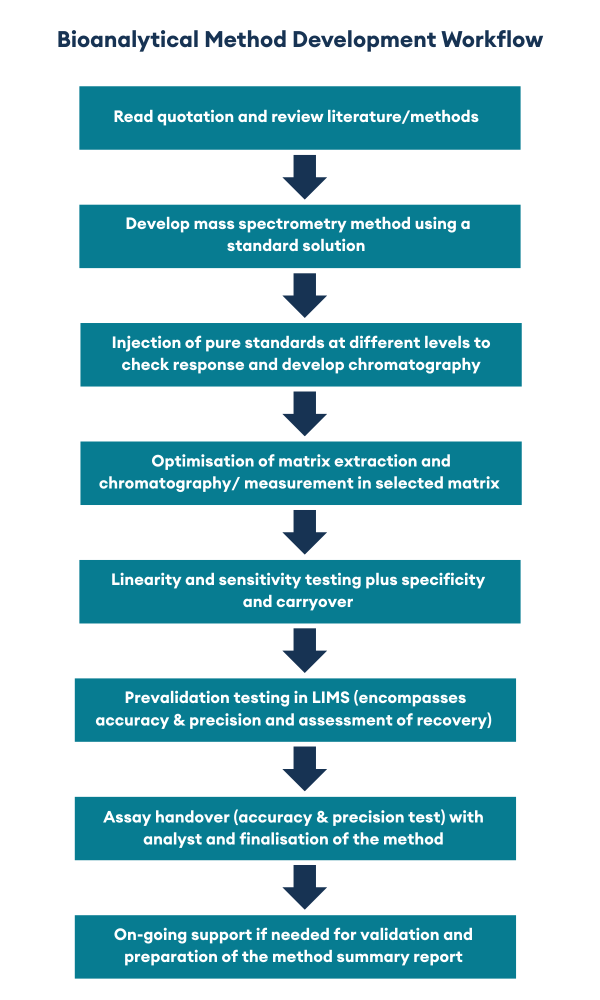 BioA method development workflow