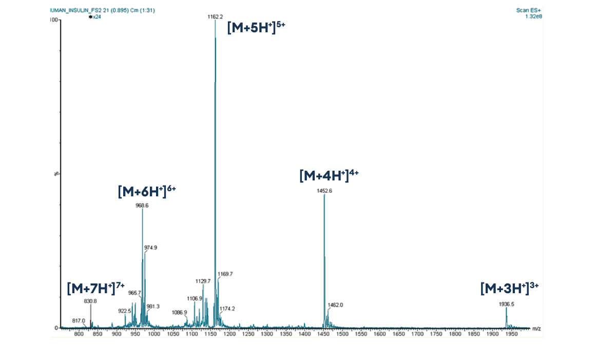 mass spectrum for human insulin 